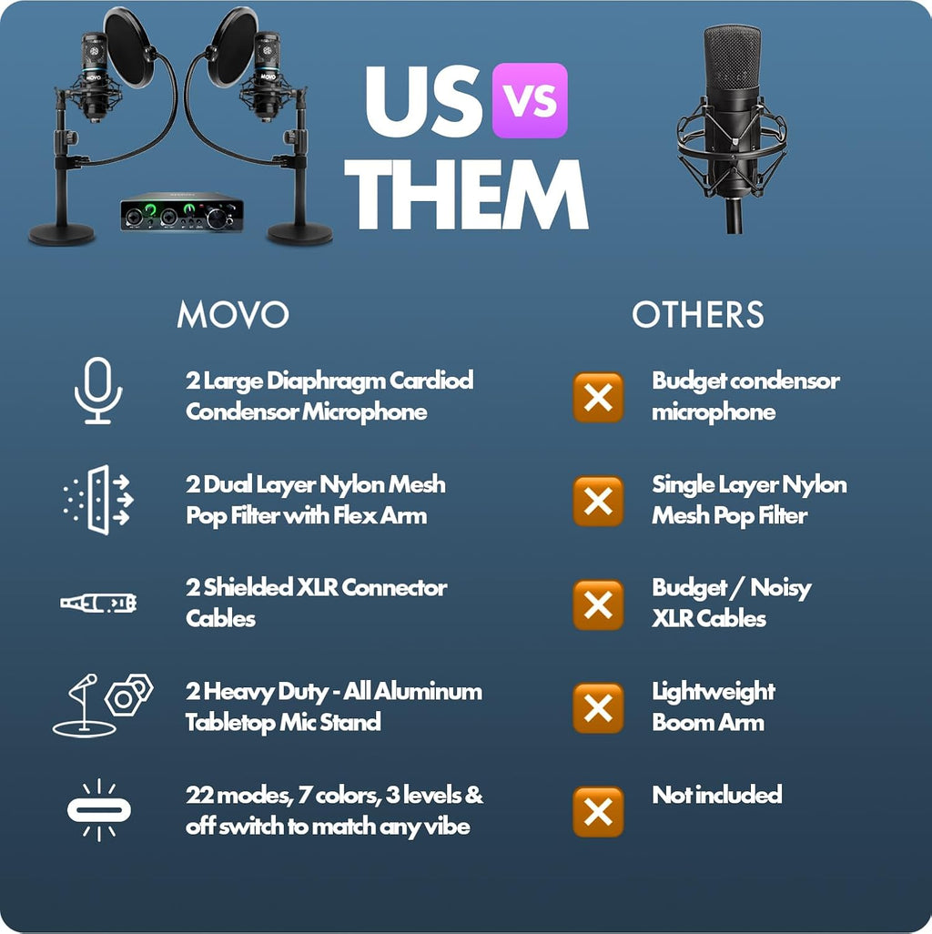 Movo PodPak2T Podcast Equipment Bundle 2-Pack Universal Cardioid Condenser Microphone Kit with Phantom 2x2 Audio Interface and Desktop Mic Stand - for YouTube, Podcasting, Streaming, Musicians