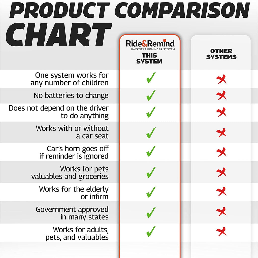 Car Alarm - Back Seat Reminder System - Baby Car Seat Reminder Alarm - Perfect for Children & Pets (Must be Professionally Installed)